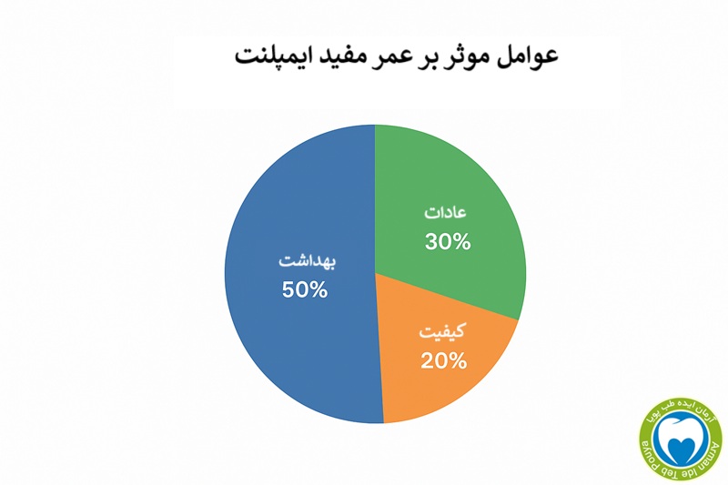 نمودار عوامل مؤثر بر عمر ایمپلنت دندان