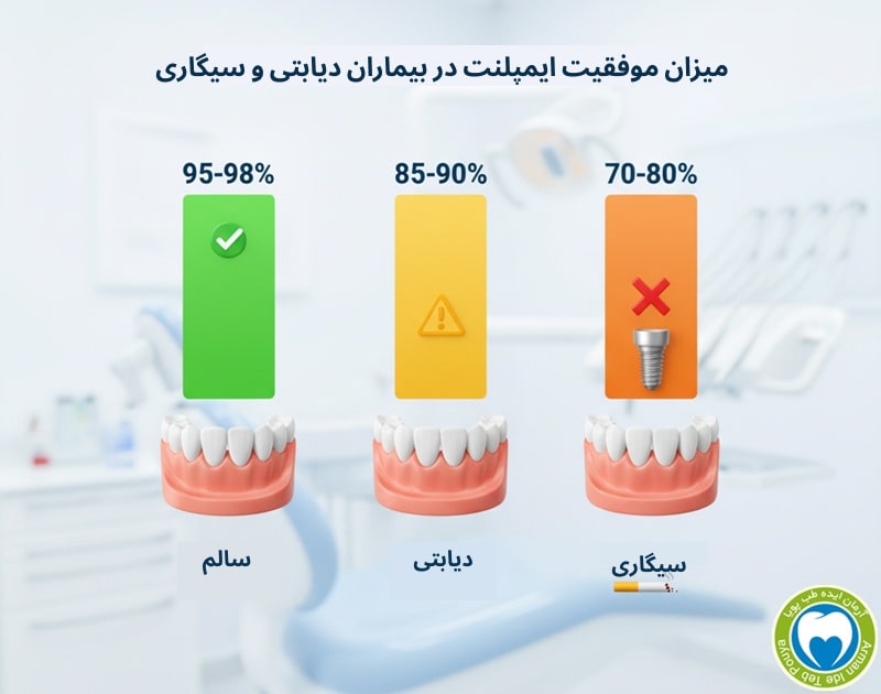 میزان موفقیت ایمپلنت در بیماران دیابتی و سیگاری